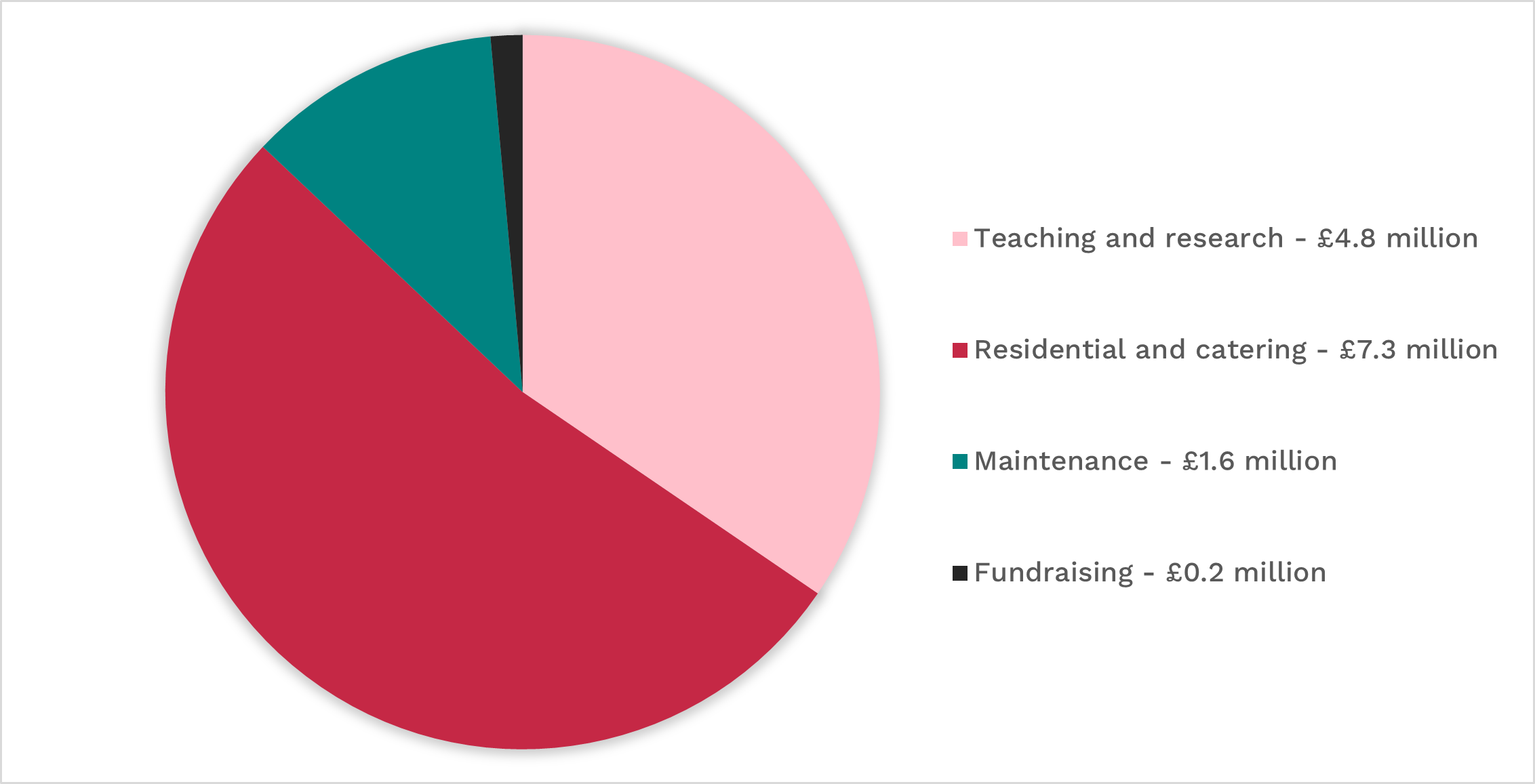 Expenditure pie graph for Worcester