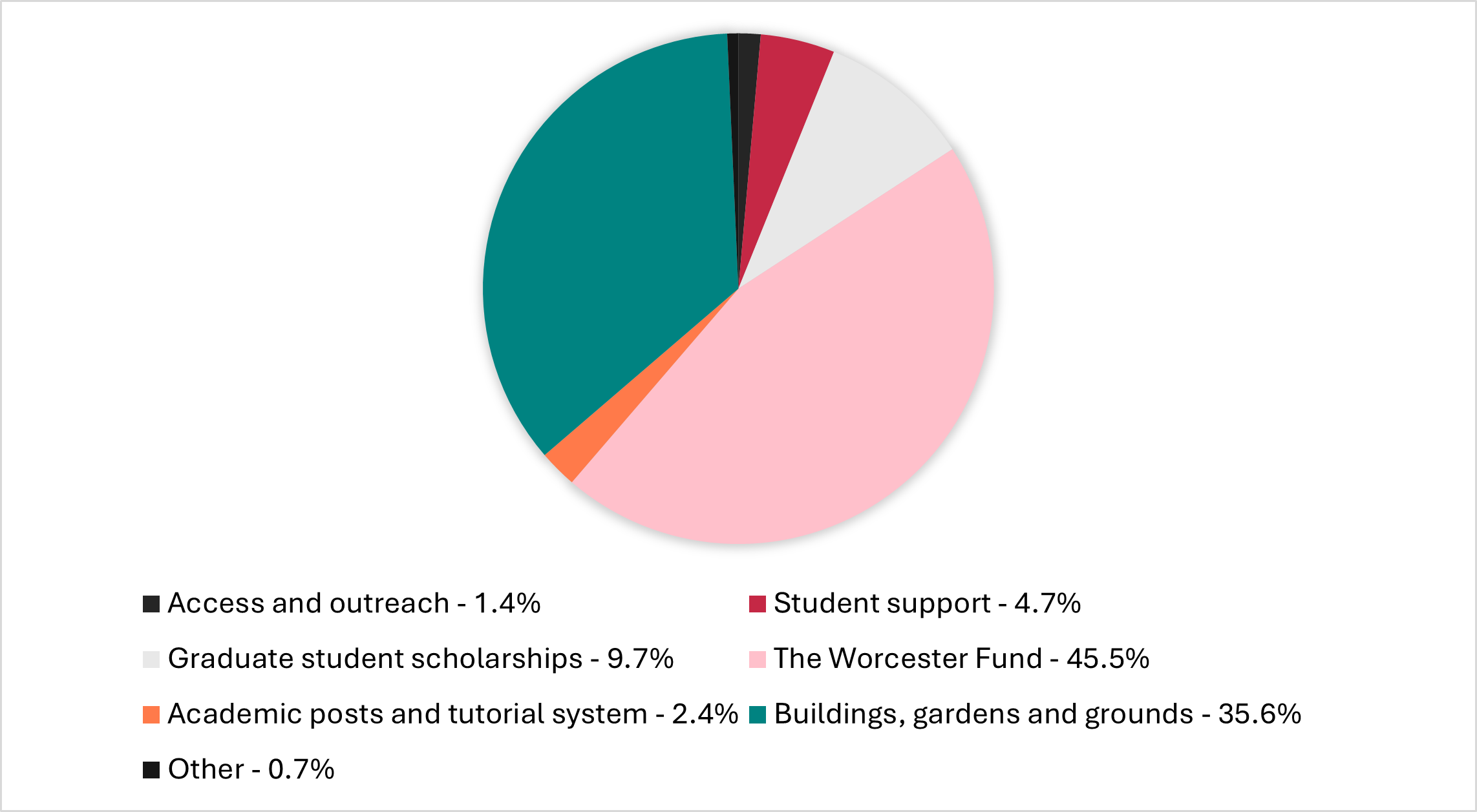 Pie chart showing areas donated to in academic year 2023/24