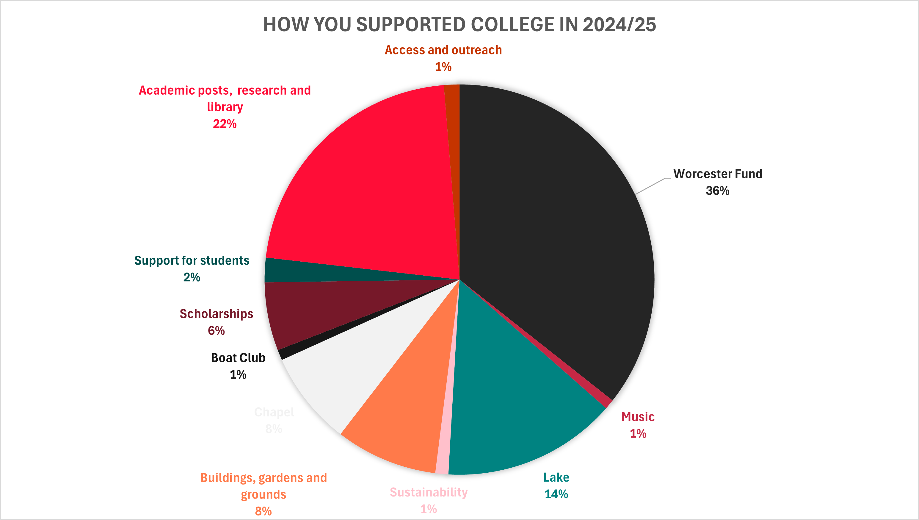 Pie chart of where Worcester donations are directed