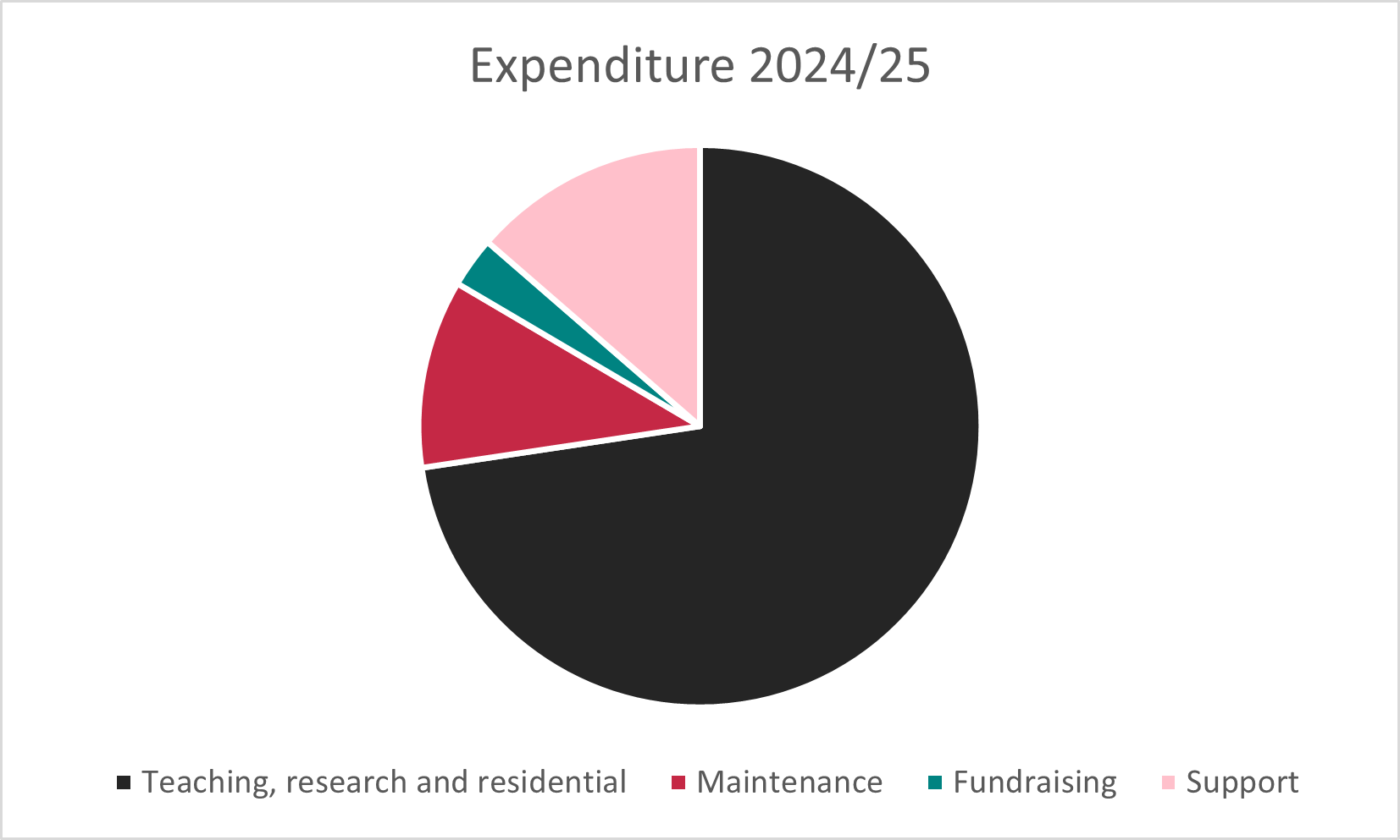 Pie chart showing Worcester expenditure in 2024/25