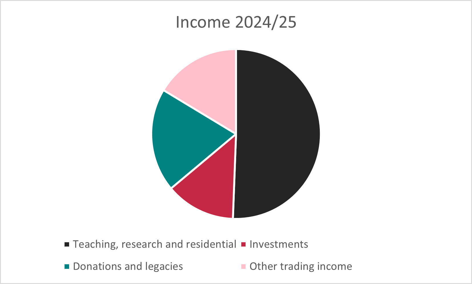 Pie chart showing Worcester income in 2024/25