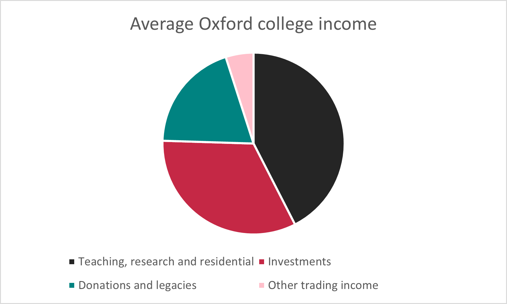 Pie chart of average Oxford college income
